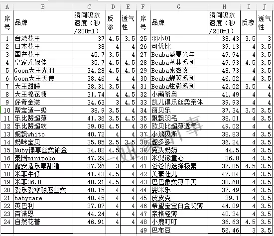 「一妈测评」史上最真诚的49款纸尿裤逆天测评报告！