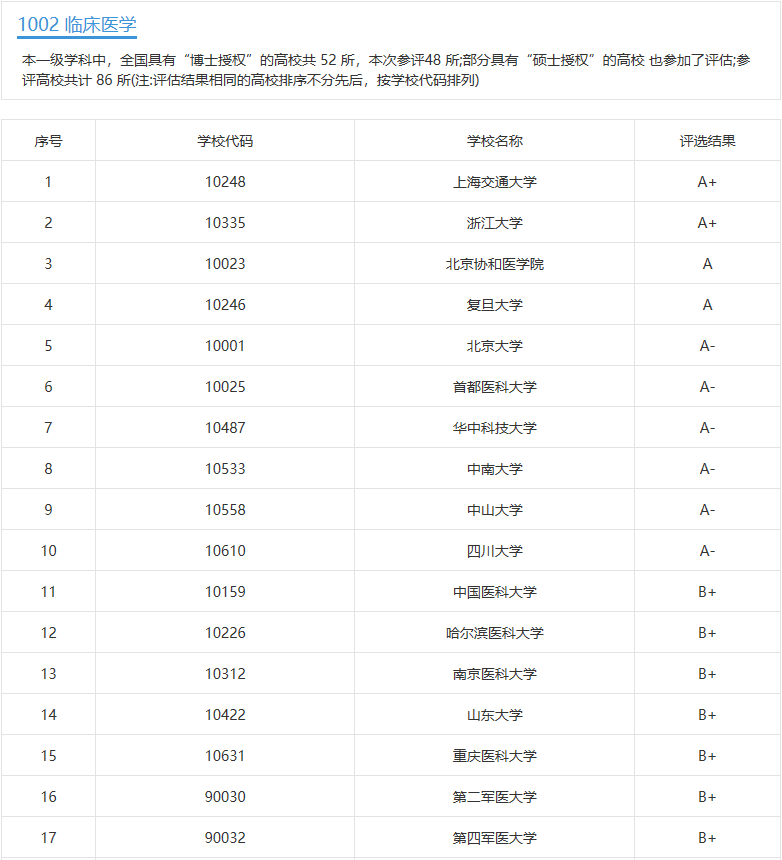 在就业中，医学院的985、211头衔重要吗？怎么评价医学院的好坏？