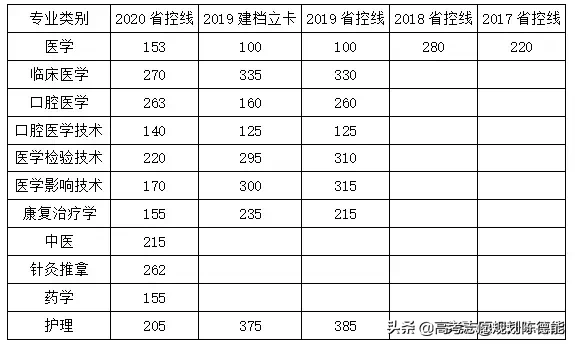 云南省2020年医学类专升本录取统计报告