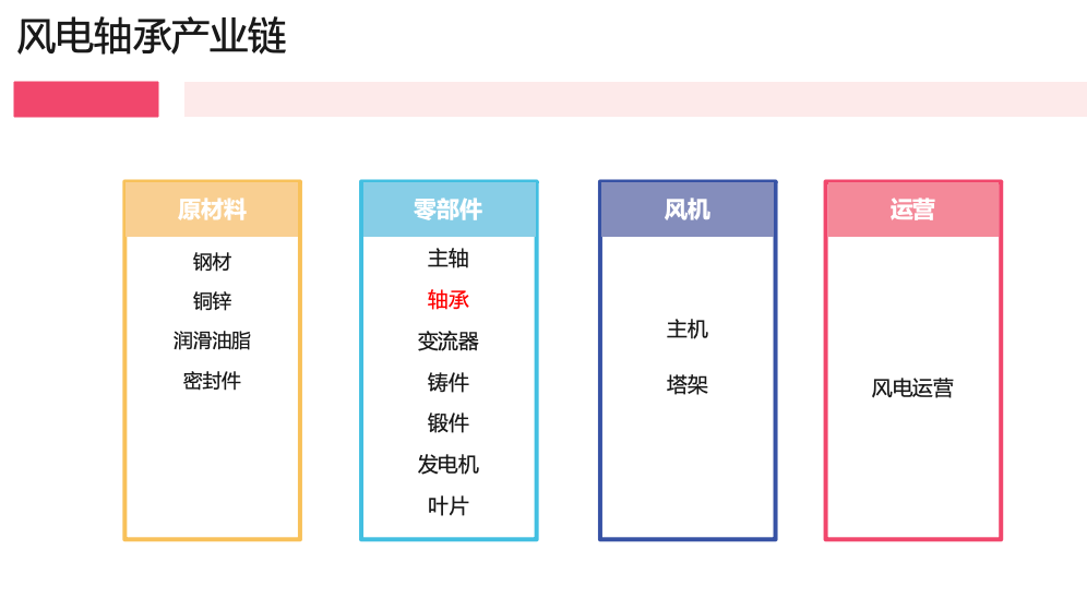 風電軸承：風機核心組件，國產(chǎn)替代主要陣地