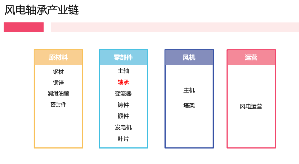 風電軸承：風機核心組件，國產替代主要陣地