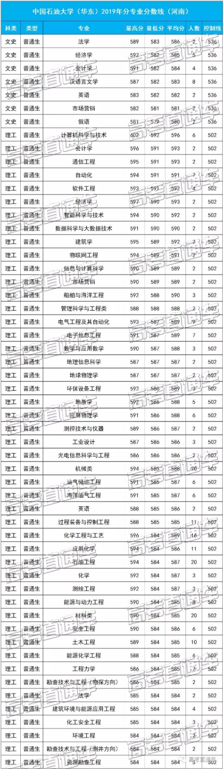中国石油大学（华东）2019各省分专业分数线，你离心仪专业差几分