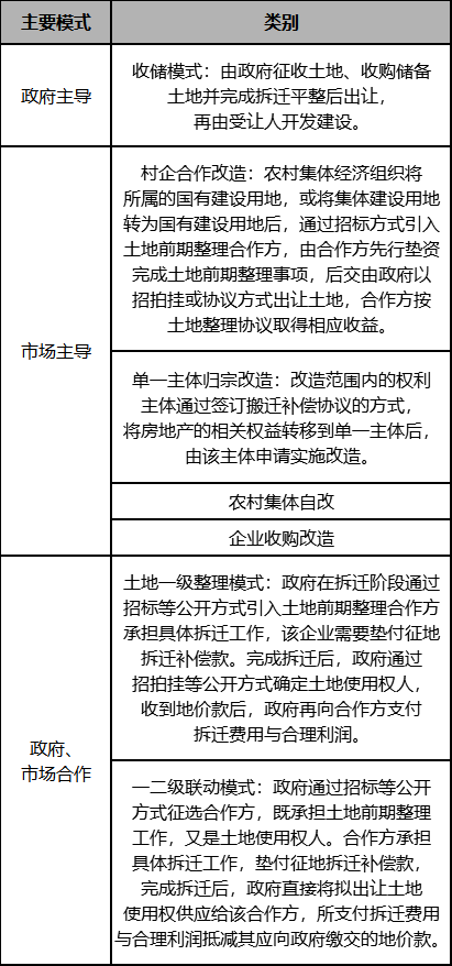 城市更新项目实施流程投融资模式及案例解析