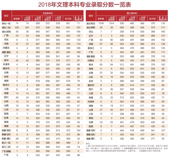 刚刚！2019年湖北省高考录取分数线正式发布