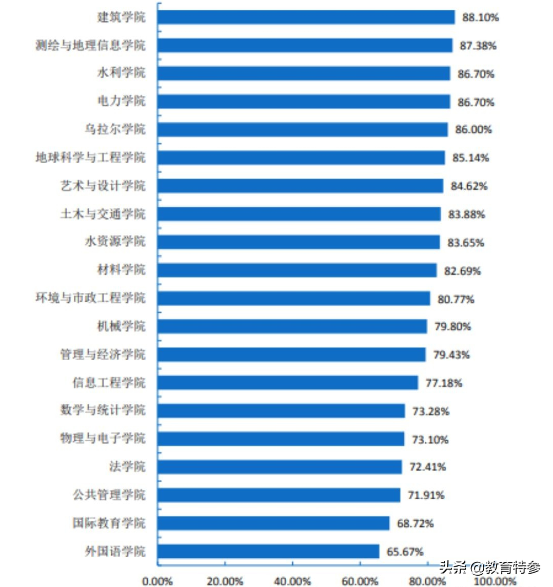 华北水利水电大学，办学实力一流，毕业生56.62%签约国企