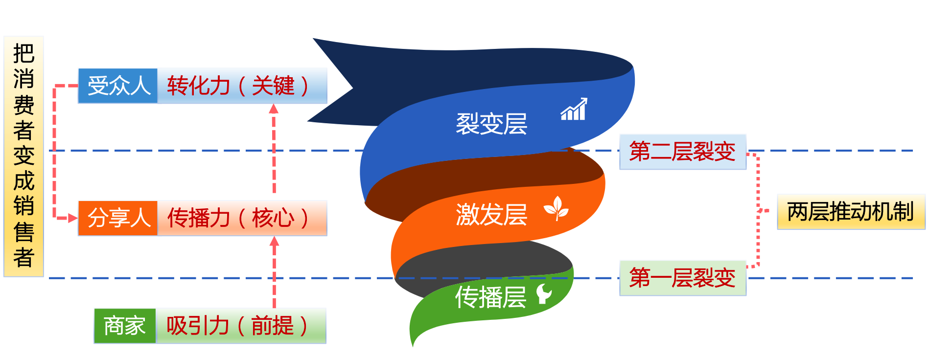 裂变营销的3个层次，让你实现指数增长