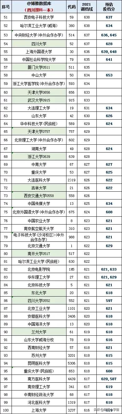 2021年四川高考录取分数线排行榜出炉，语言经贸爆冷，IT医药火热