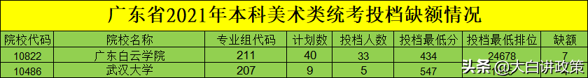 速看！广东省高考补录计划分析