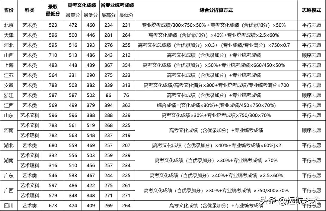 你的分数能上哪些院校？双一流院校艺术类文化录取线汇总