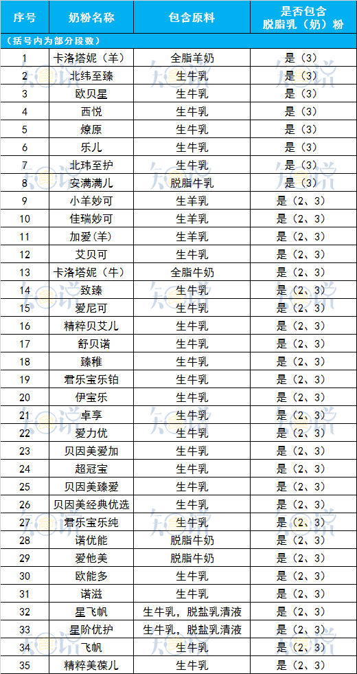 1232个配方揭秘奶粉十大误区（二）：奶粉“新鲜”原来是个伪命题