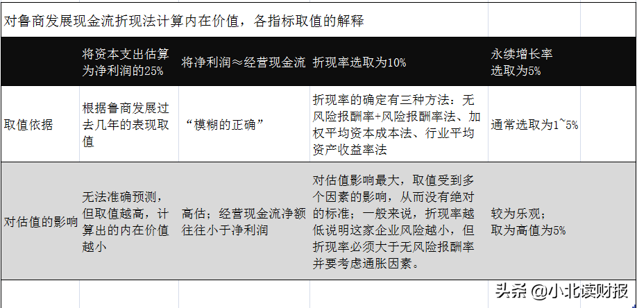 股价大涨4倍之后，如何看待鲁商发展现在的估值？