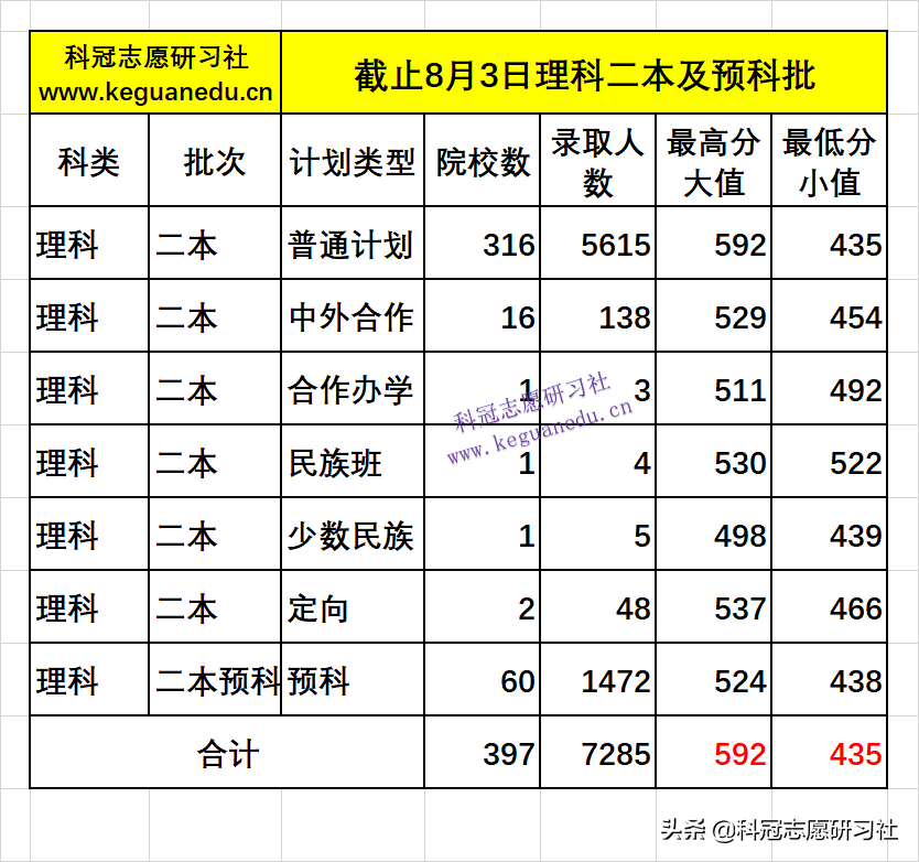 云南高考：汇总二本3次录取日报！全网独家同步解读录取进度