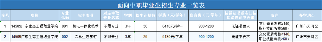 广东生态工程职业学院2020年高职自主招生(高职专业学院)报考指南