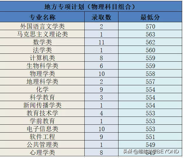 河北师范大学2021年河北省本科专业录取分数线统计