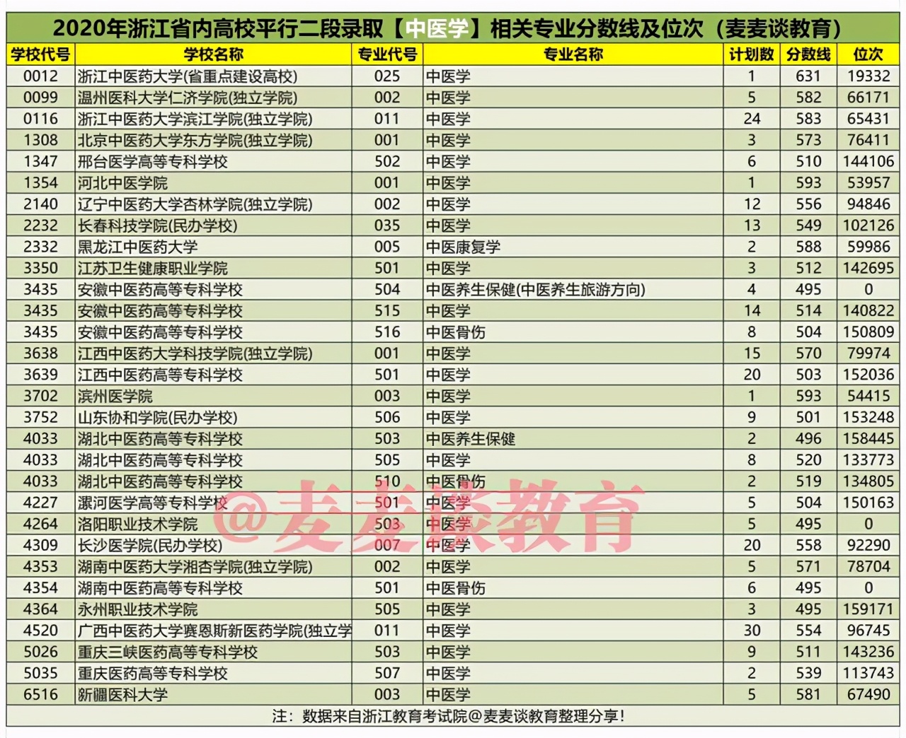 浙江考生想读中医药类专业得考多少分？附2020年三段线各校录取分