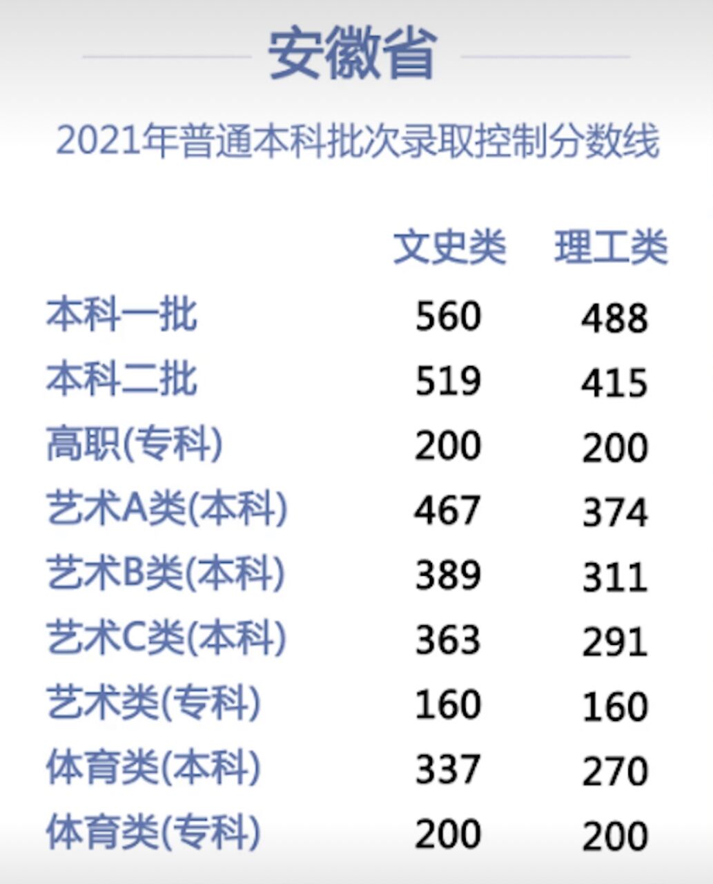 2021年全国高考分数线最高的省份排名(全国高考分数线排名哪个省最高)！