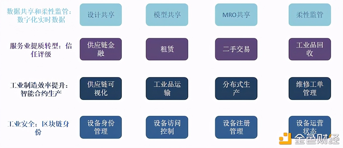 区块链+工业互联网的应用落地案例进行深入研究与分析