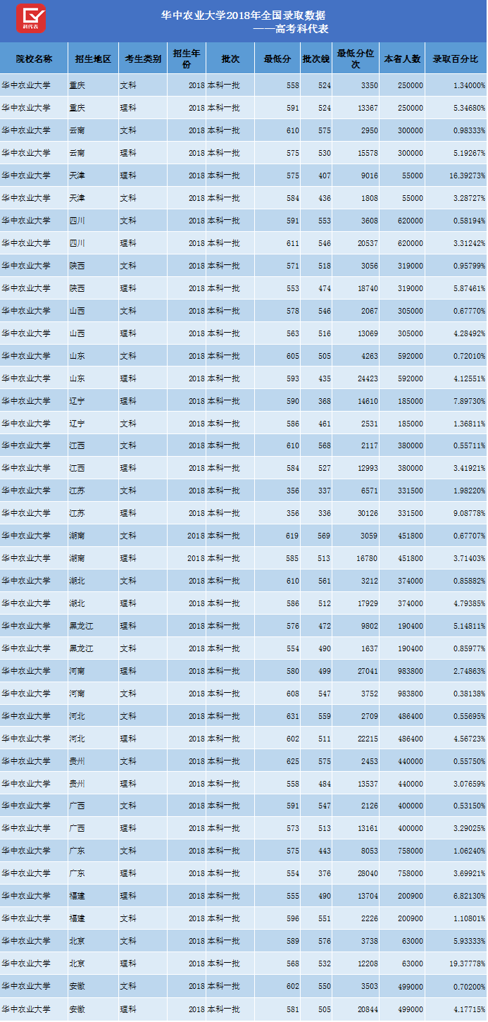 华中这所211大学，考生选她却不愿意学其王牌专业，附录取分数！