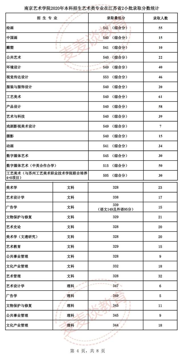 南京艺术学院2021年各专业招生计划及2020录取分数线汇总
