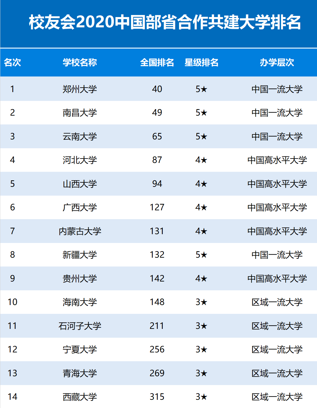 郑州大学两项排名全国第一，河南人的骄傲
