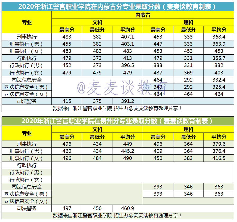 二本｜浙江警官职业学院2020在招生省市分专业录取最低分公布