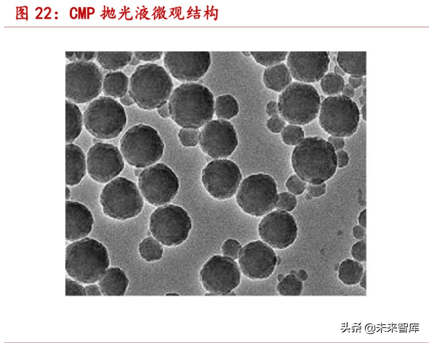 半导体行业专题报告：化学机械抛光CMP深度研究 - 报告精读 - 未来智库 - 官方网站