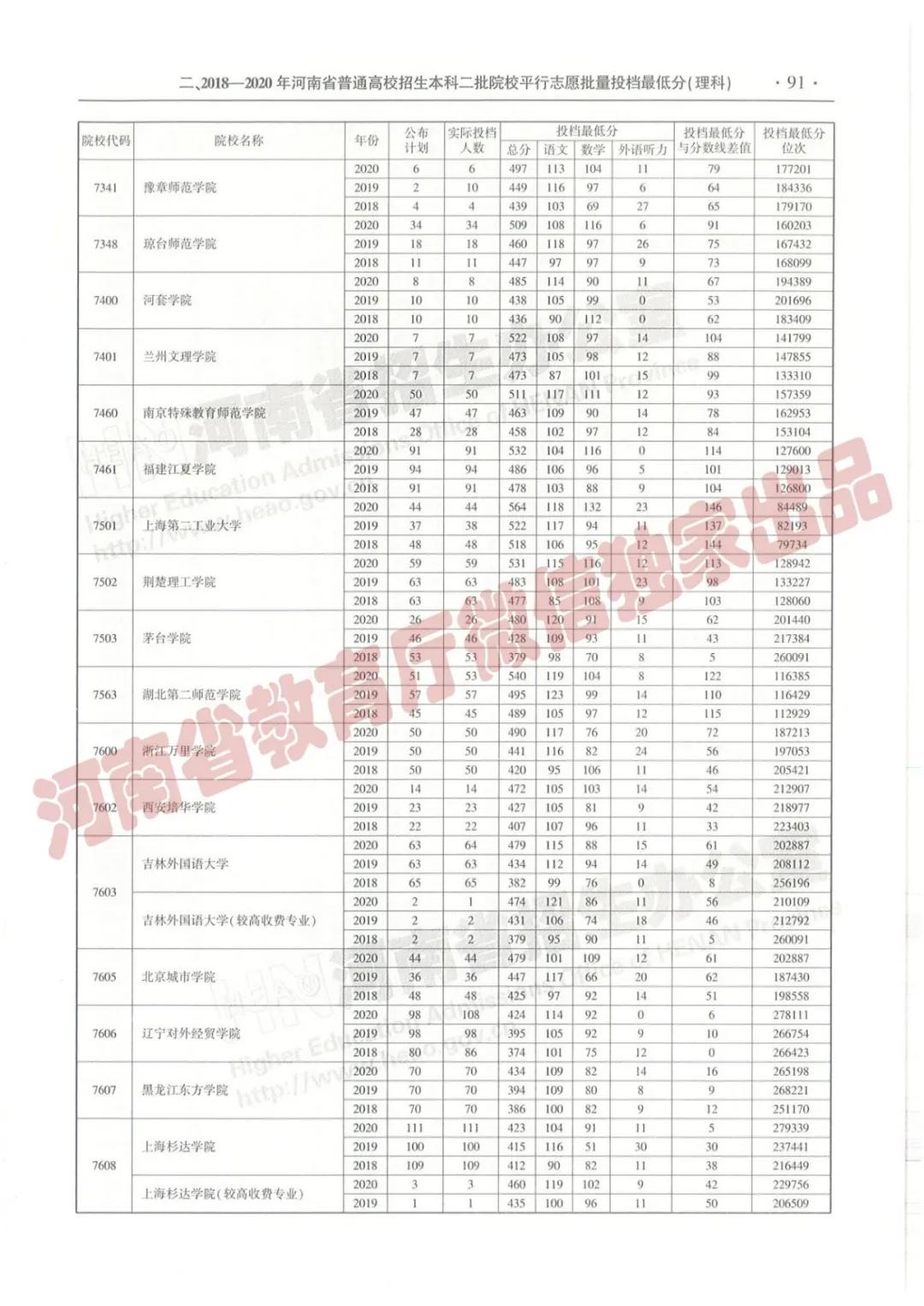 @报志愿必看！河南2018~2020各批高校投档线、位次对照表汇总