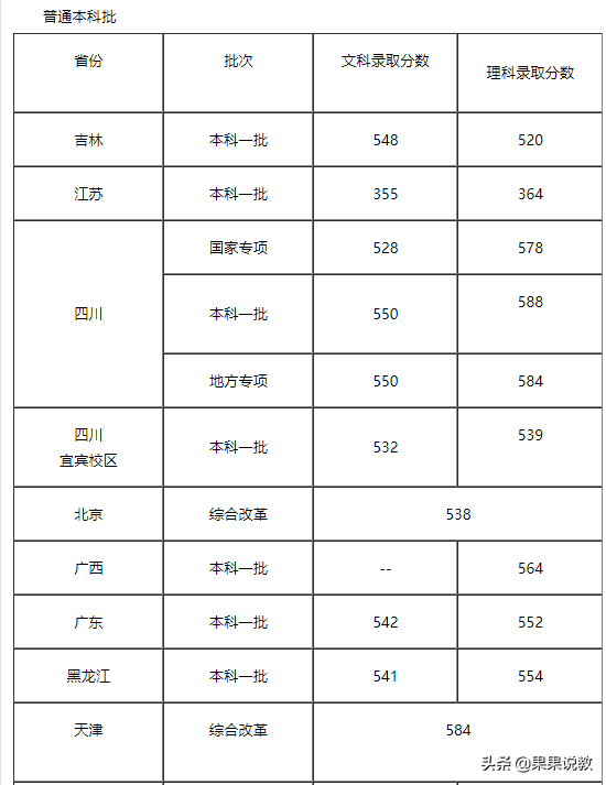 2021高考四川高校解读之成都理工大学篇（附前几年录取分数线）