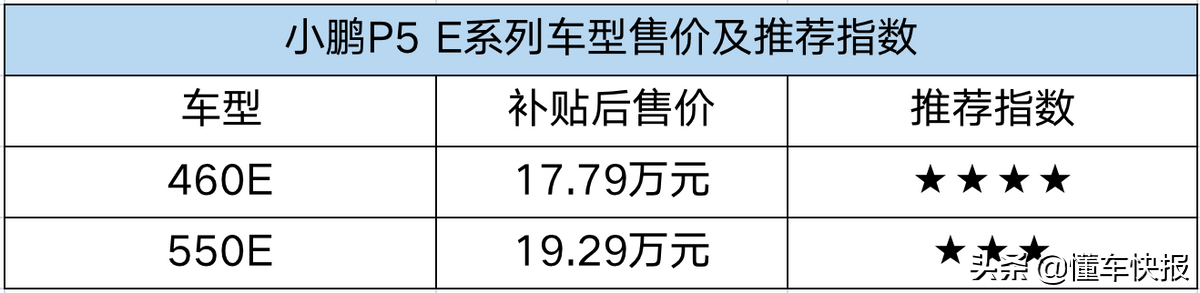 20万元拥有智能辅助驾驶，推荐550P车型，小鹏P5购车解析