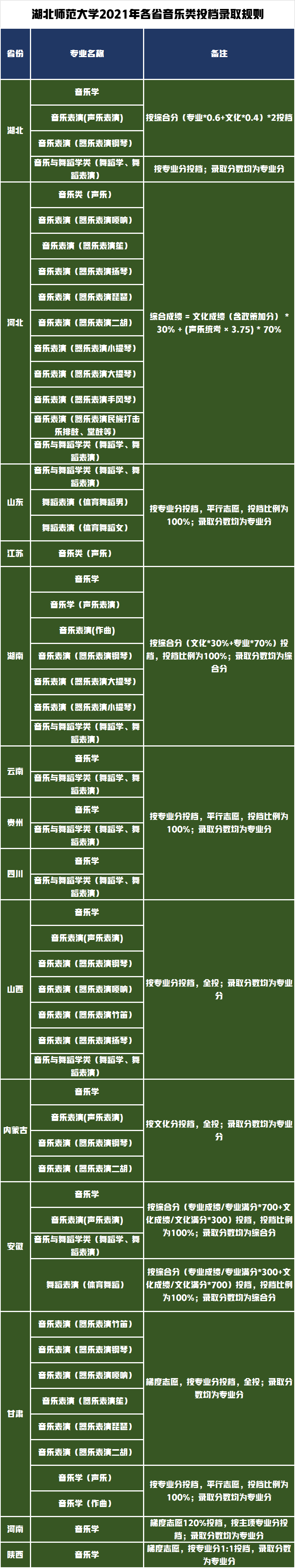 美术音乐与舞蹈艺考政策解读，湖北师范大学2021年录取分数线分析