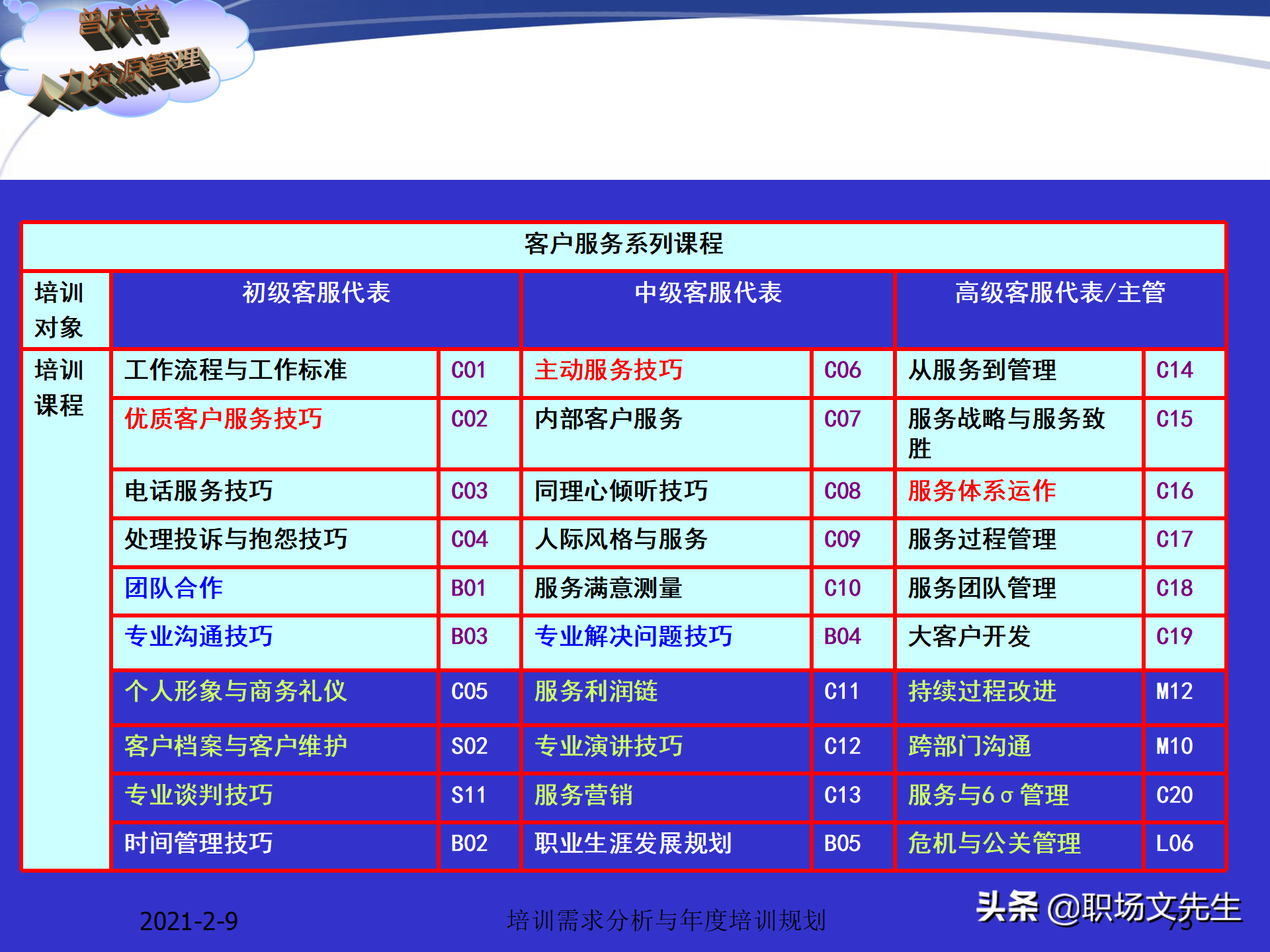 企业竞争的本质是人的竞争，142页培训需求分析与年度培训规划