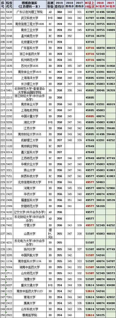 各地高校(2017-2019)在江苏本科投档线与位次【理科+文科】汇总