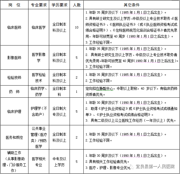 宜良招聘（[云南）