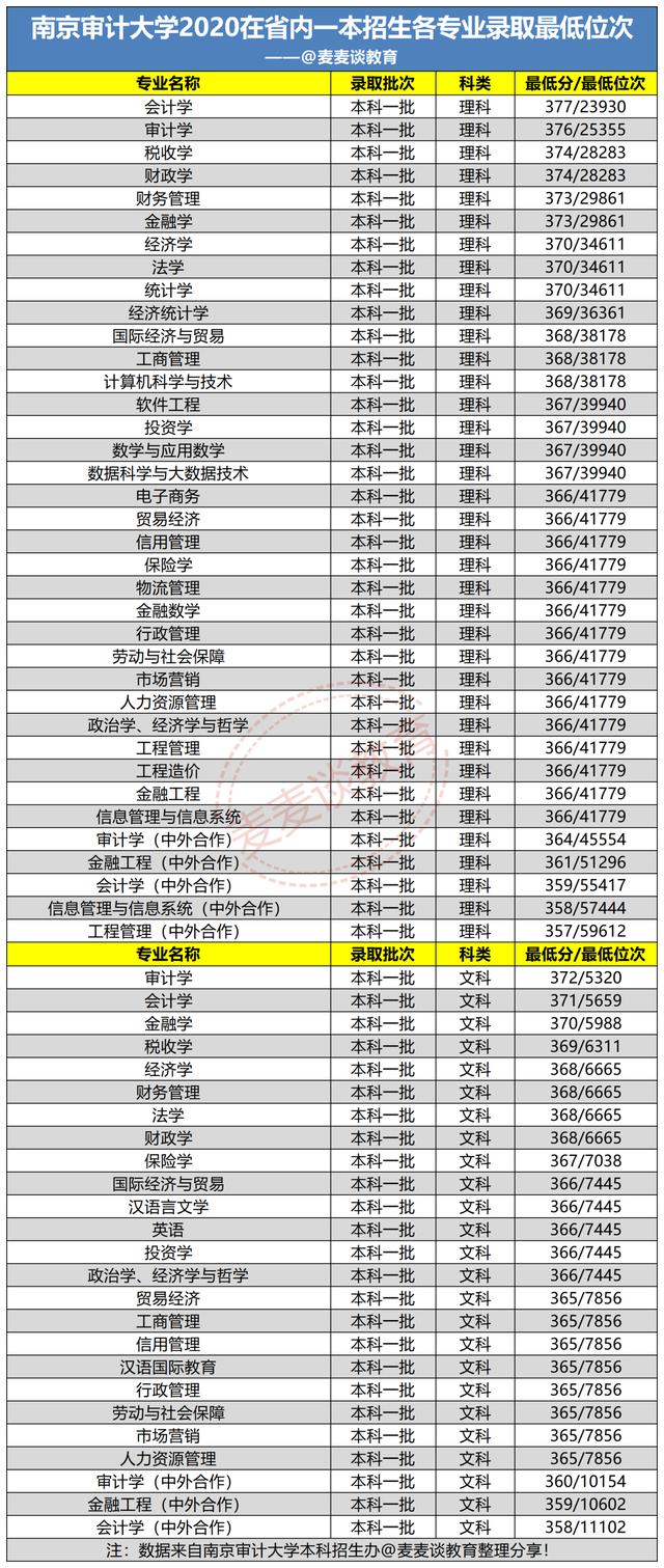 南京审计大学2020在全国31省市各批各专业录取最低分汇总