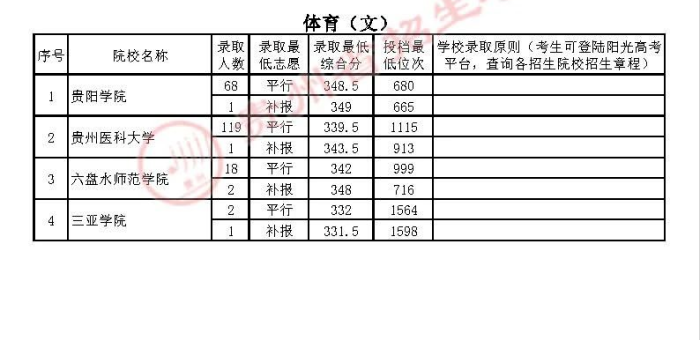 2022高考：2021年贵州省体育类一本和二本院校录取分数线