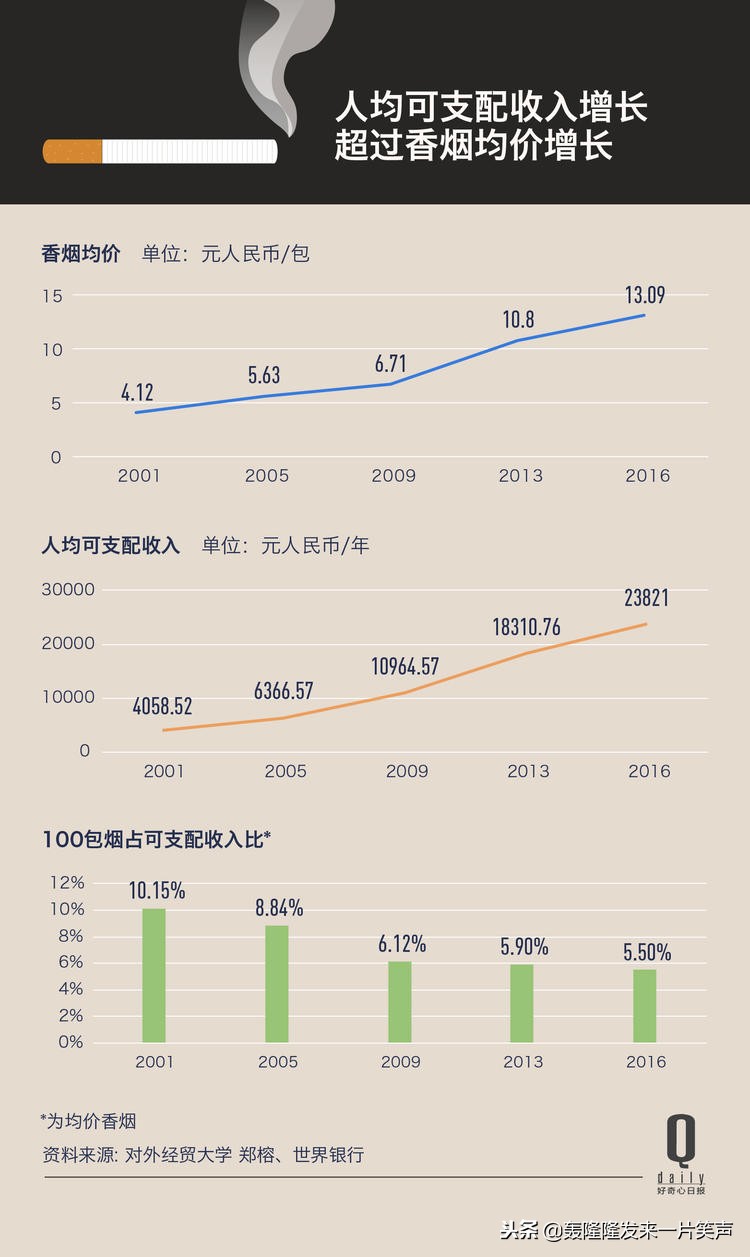 中国前九个月卖出 930 亿包烟，六元及以下的低档烟占比下滑