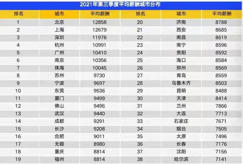 三季度各大城市平均薪酬公布，北上广深位列前五，杭州竟超过广州