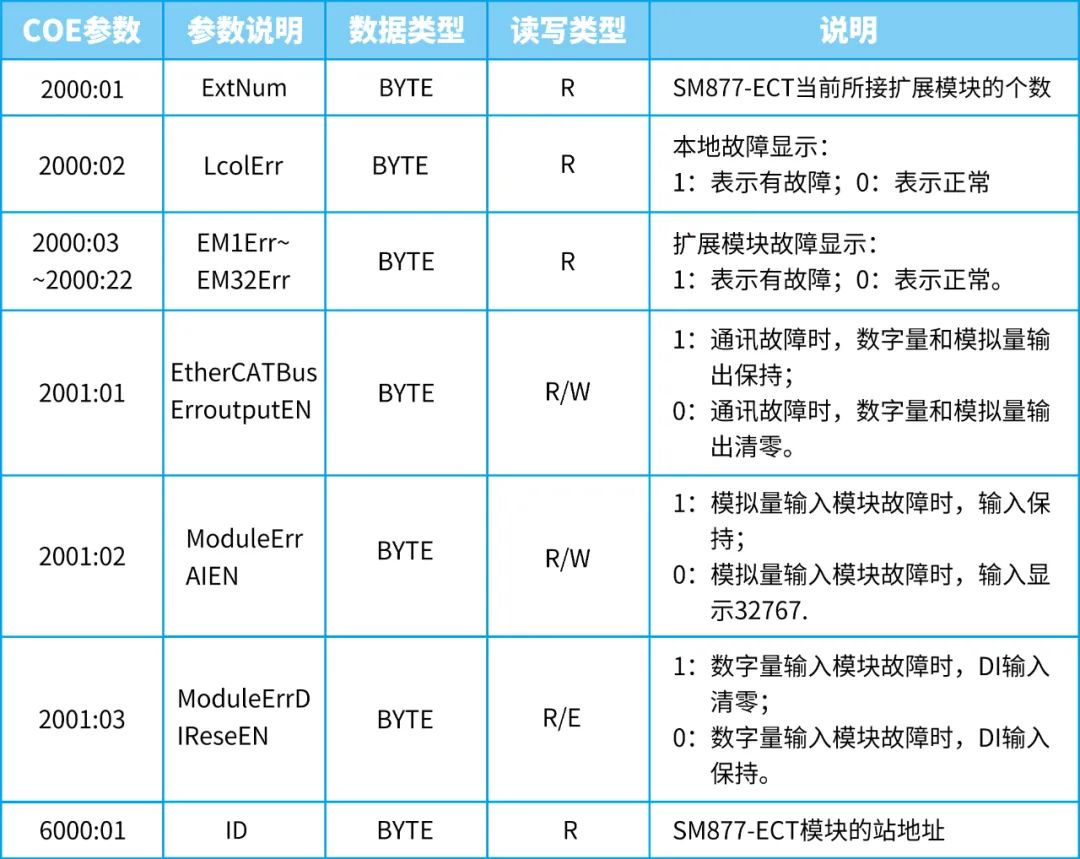 「FAQ」如何对SM877-ECT耦合器扩展模块进行故障诊断