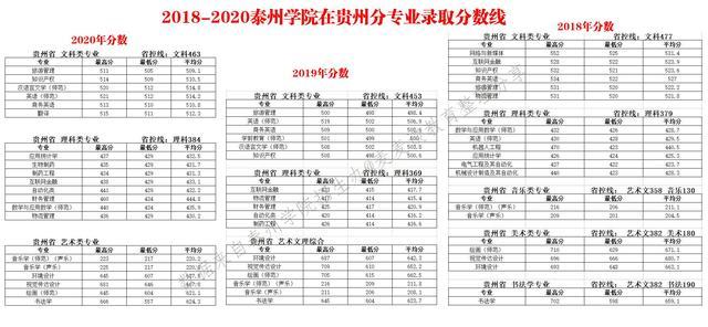 泰州学院2018-2020年在10个招生省市分专业录取最低分