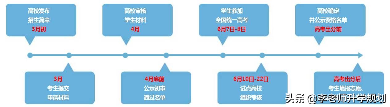 综合评价是降分录取么？没有获奖能报考么？综评招生你了解多少？