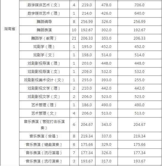 云南艺术学院发布2020年本科录取分数线