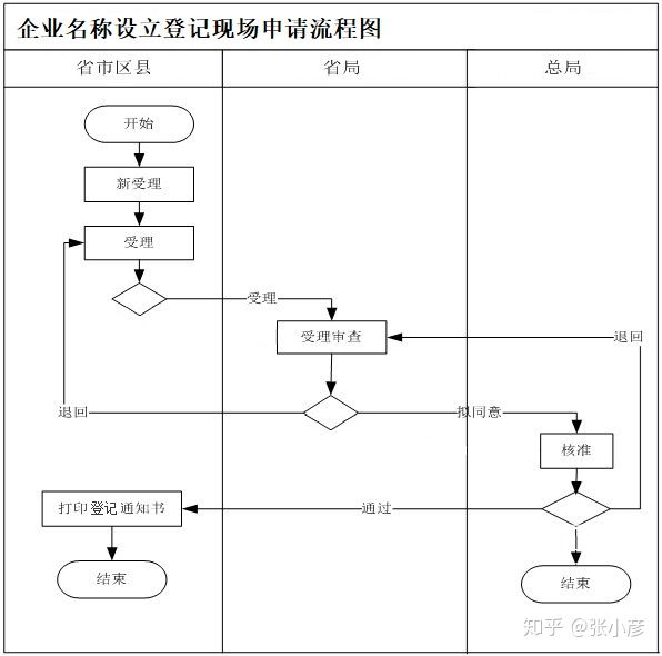 成立公司必须要知道的3件事之公司注册流程资料费用时间最全攻略