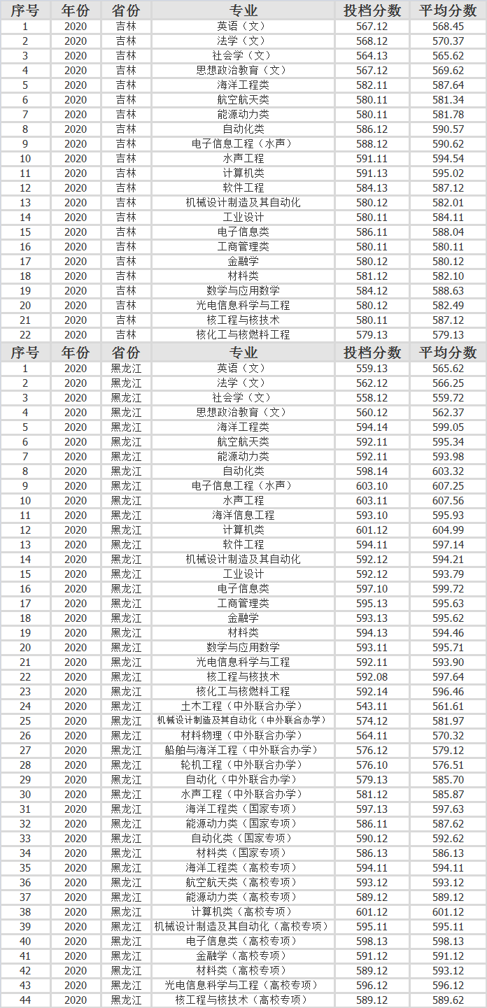 哈尔滨工程大学2020年各省市分专业录取分数