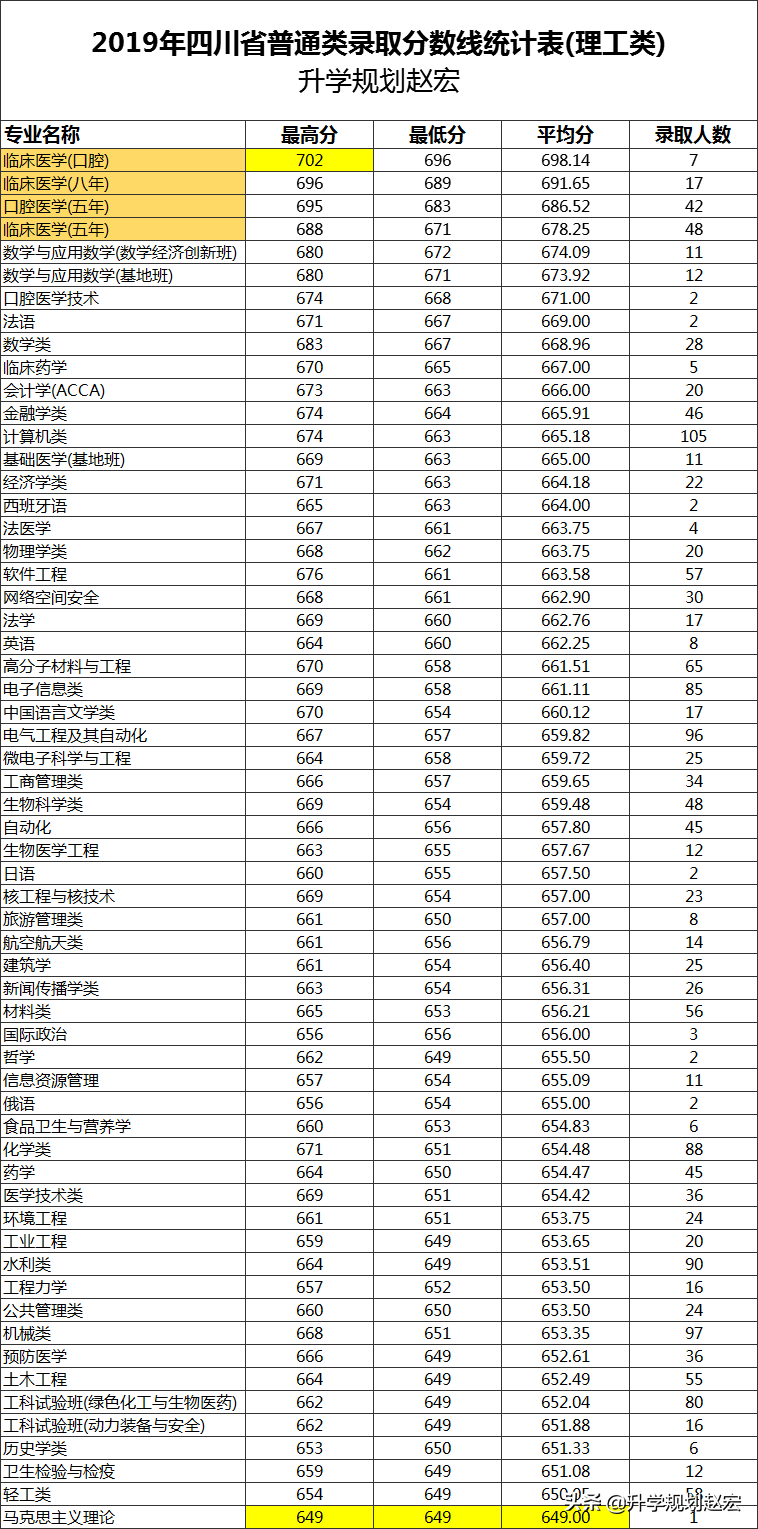 四川大学19年在川分专业录取分数线已出，口腔最高702分，差53分