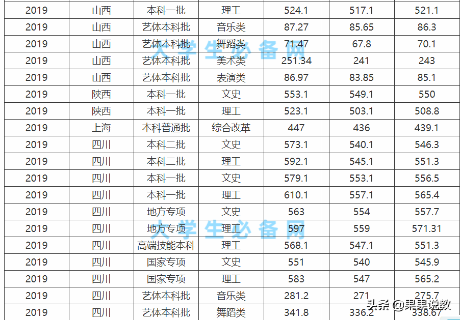 2021高考四川高校解读之西华大学篇（附前几年录取分数线）