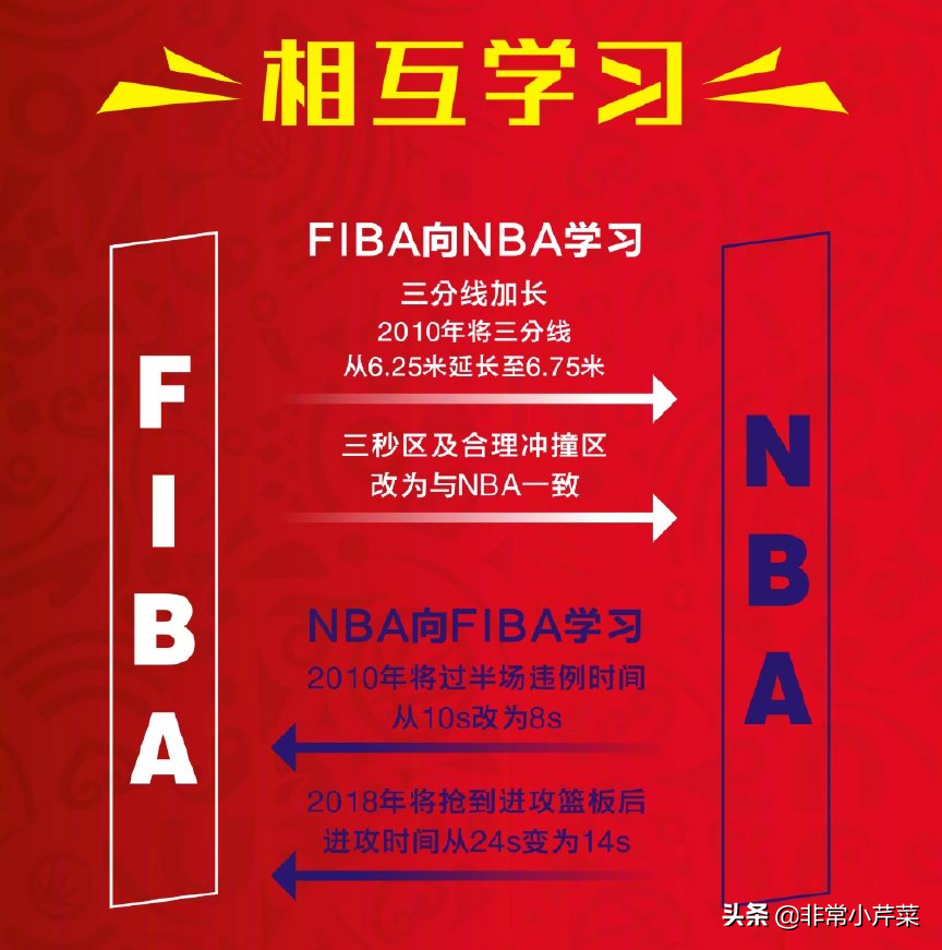 fiba为什么与nba规则不同(FIBA与NBA规则大不同，啥时候才能形成通用规则呢？)