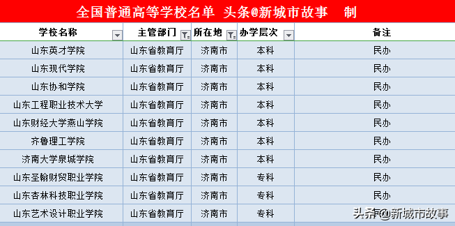山东省16地市大学榜单