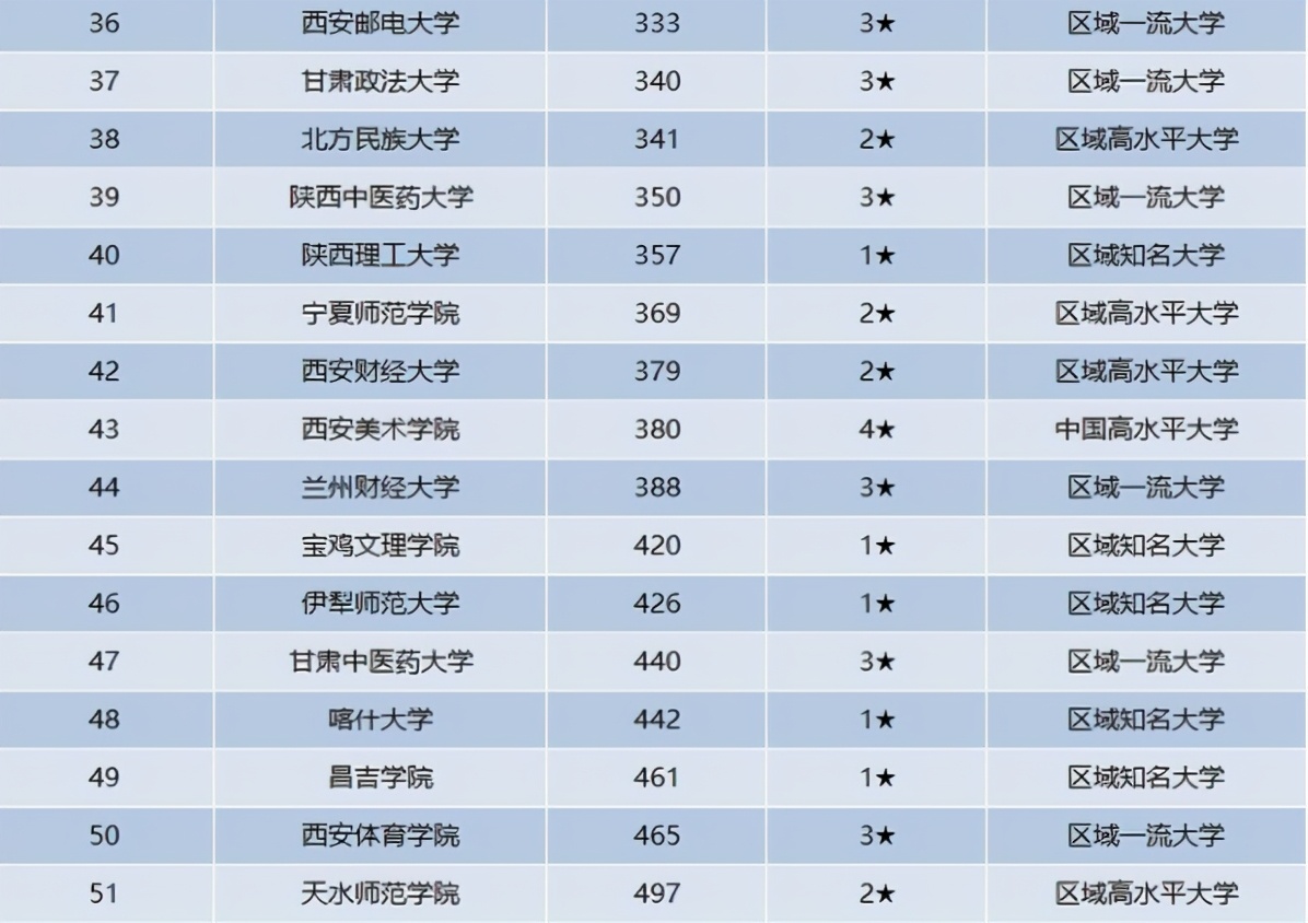 西北地区公办高校排名出炉，兰大进入前3，西北农大被西电反超