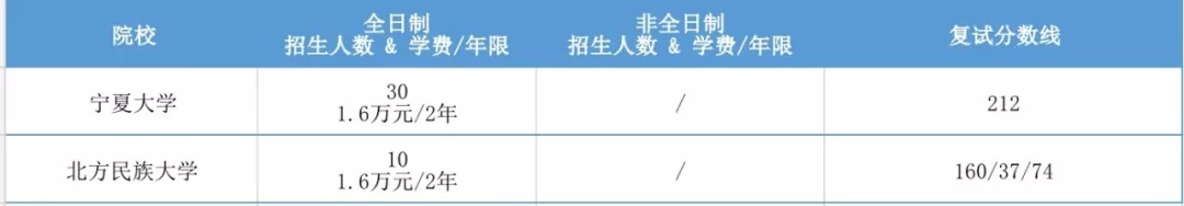 2020年全国MPAcc项目学费汇总