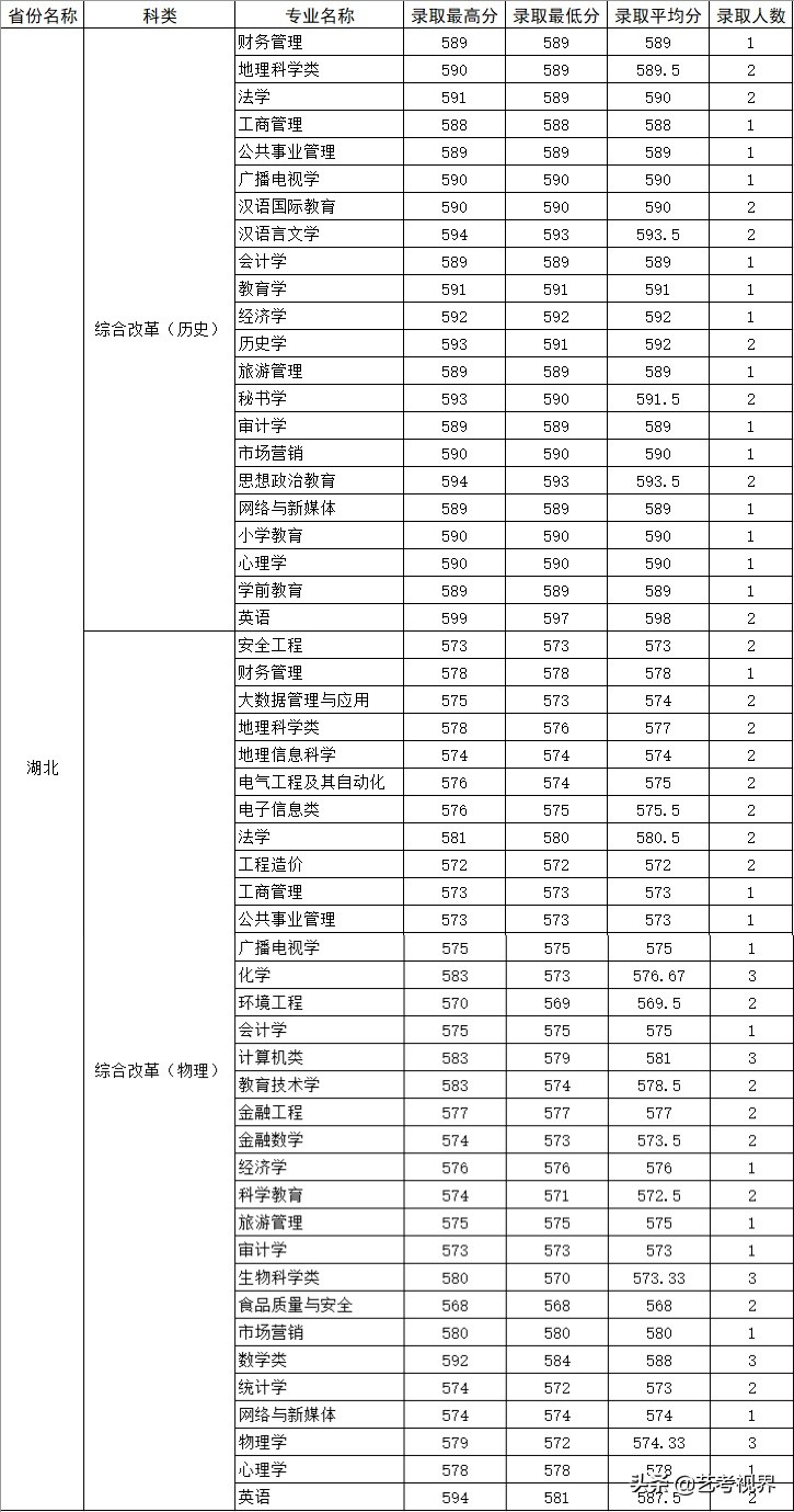 2022高考分数：四川师范大学2021年高考文化录取分数线